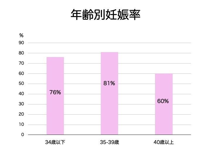 年齢別妊娠率