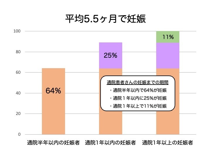 妊娠までの平均期間