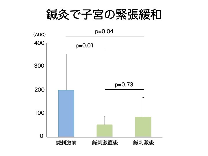 鍼灸で子宮に緊張緩和