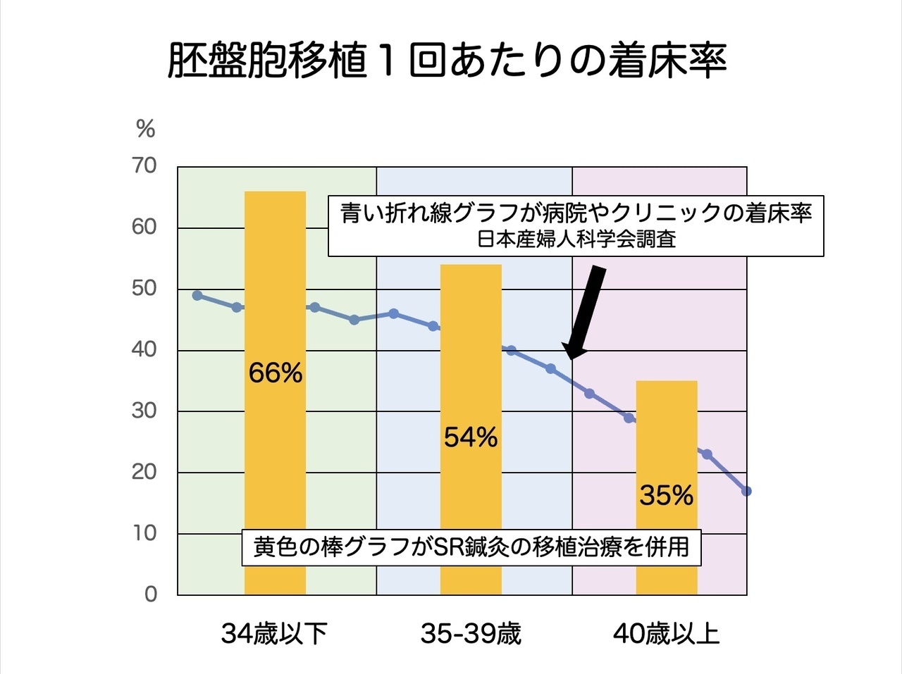 鍼灸の着床率