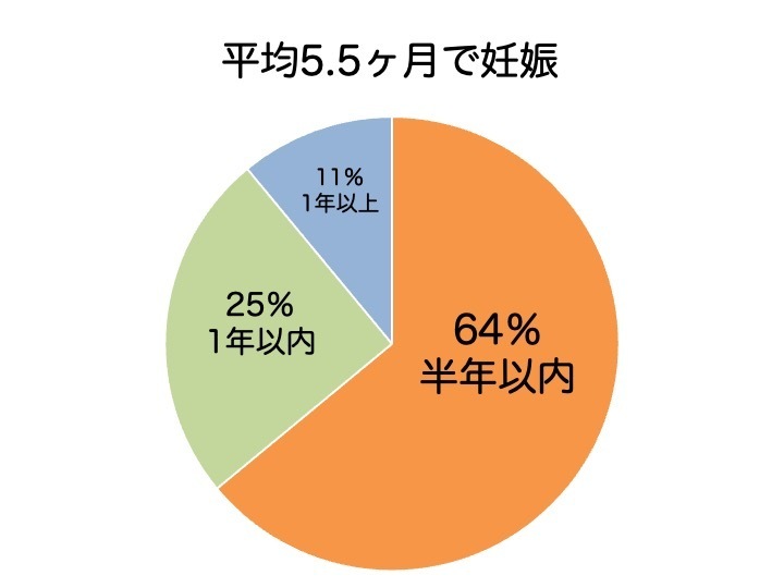 妊娠までの期間
