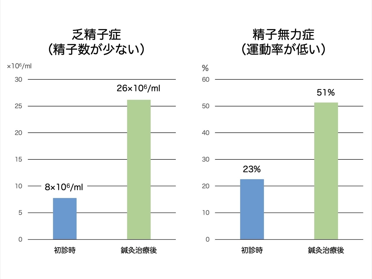 精液所見の改善