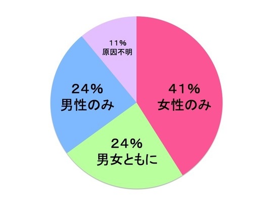 男性不妊症 - 京都烏丸の不妊専門鍼灸院【SR鍼灸烏丸】